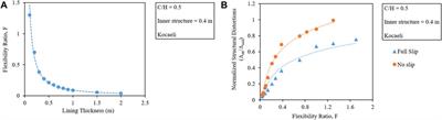 Evaluating the performance of the twin tunnel complex in soft soil subjected to horizontal ground shaking
